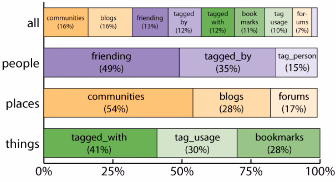 Same Places, Same Things, Same People? Mining User Similarity on Social Media