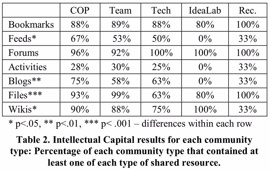 Diversity among Enterprise Online Communities: Collaborating, Teaming, and Innovating through Social Media