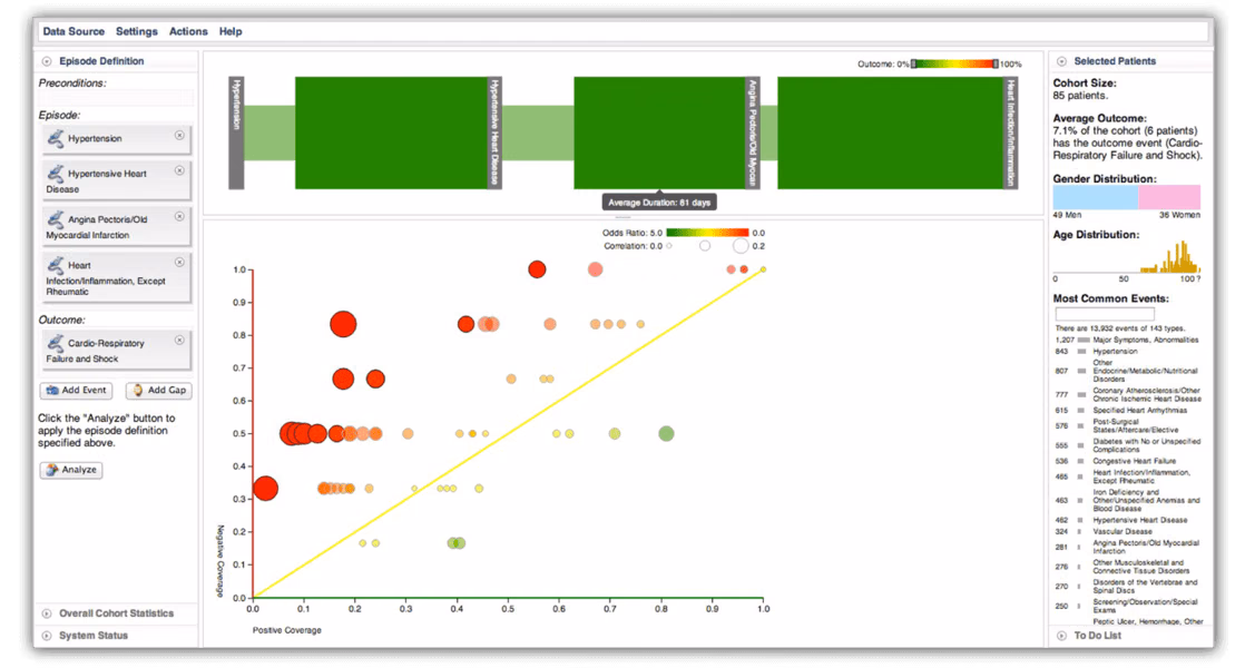A Methodology for Interactive Mining and Visual Analysis of Clinical Event Patterns using Electronic Health Record Data