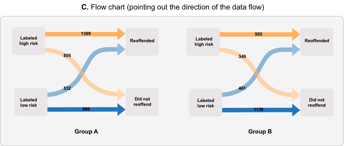 Designing Alternative Representations of Confusion Matrices to Support Non-Expert Public Understanding of Algorithm Performance