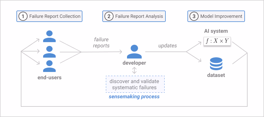 Discovering and Validating AI Errors With Crowdsourced Failure Reports