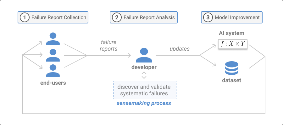 Discovering and Validating AI Errors With Crowdsourced Failure Reports