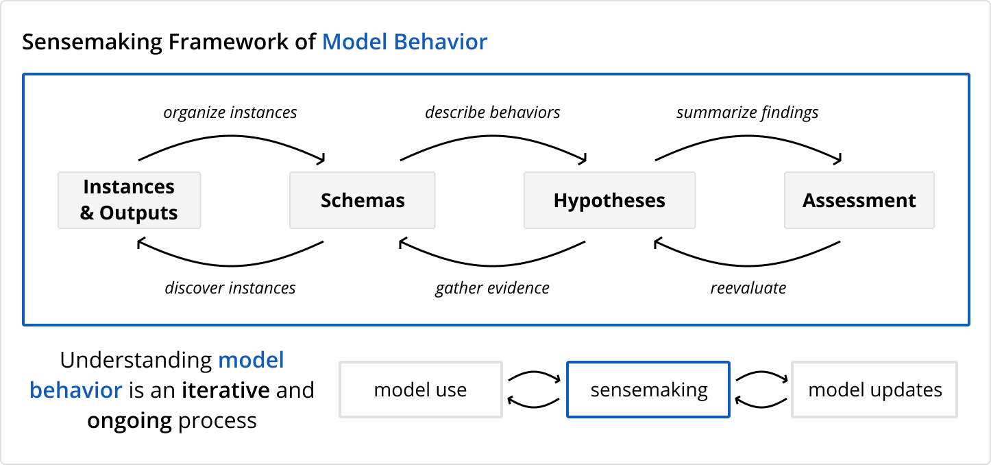 What Did My AI Learn? How Data Scientists Make Sense of Model Behavior