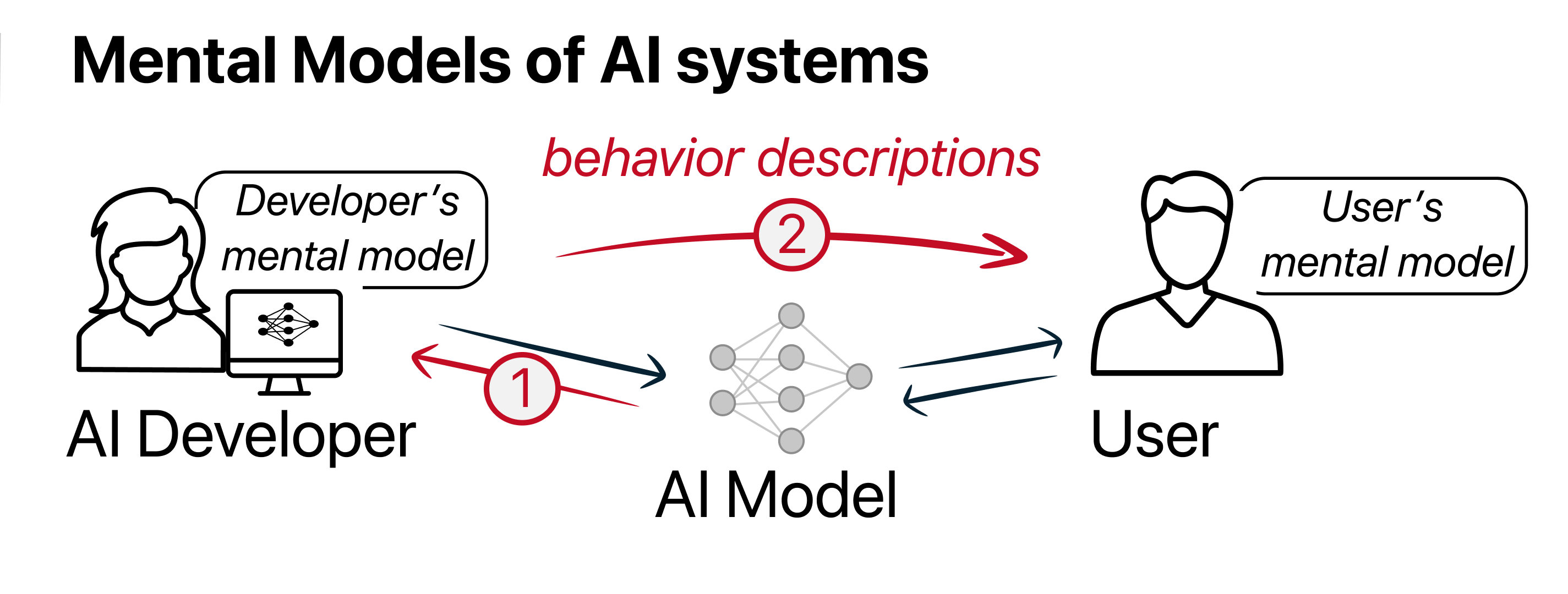 Improving Human-AI Collaboration with Descriptions of AI Behavior