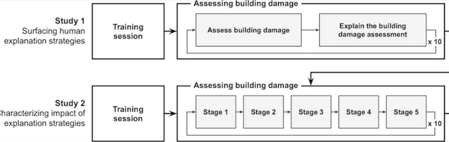 Evaluating the Impact of Human Explanation Strategies on Human-AI Visual Decision-Making