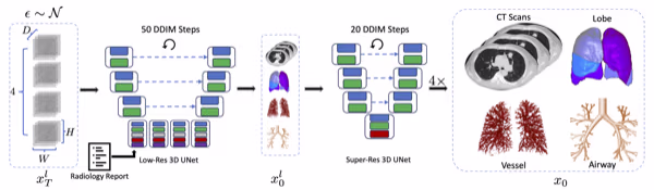 MedSyn: Text-Guided Anatomy-Aware Synthesis of High-Fidelity 3-D CT Images