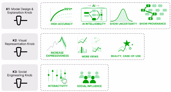 Trust Junk and Evil Knobs: Calibrating Trust in AI Visualization