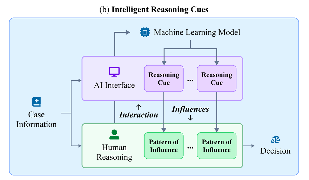 Intelligent Reasoning Cues: A Framework and Case Study of the Roles of AI Information in Complex Decisions